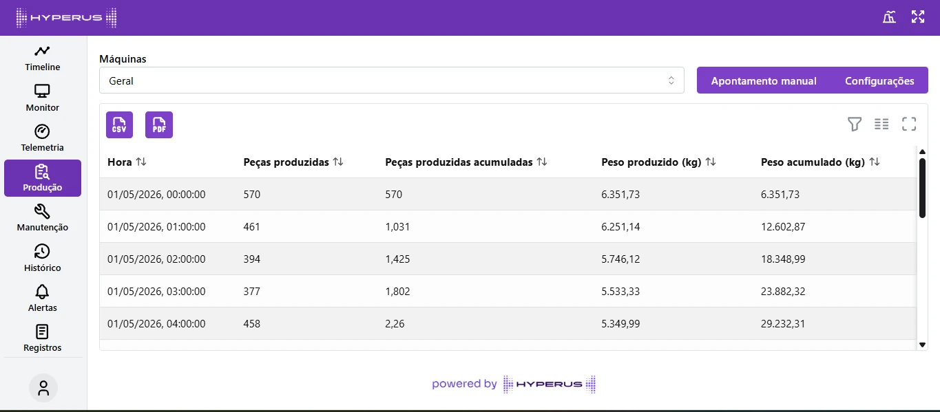 Tela Hyperus de produção hora a hora com peças boas, refugo e qualidade