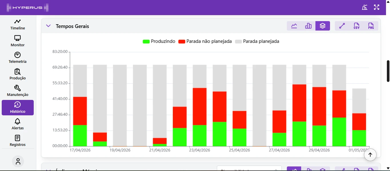 Tela Hyperus de histórico com métricas e tempos gerais por período