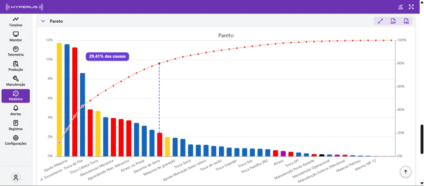 Tela Hyperus de Pareto da máquina com ranking de perdas